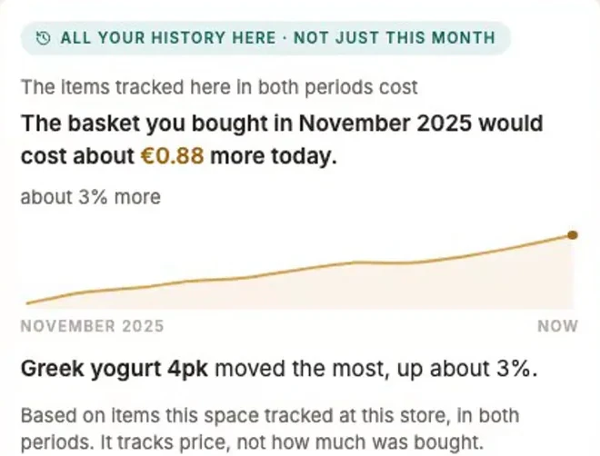 The basket you bought in November 2025 would cost about €0.88 more today. Greek yogurt 4pk moved the most, up about 3%.