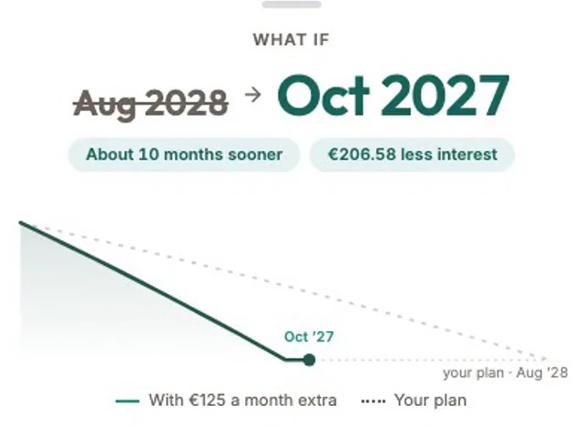 What if: with €125 a month extra, Aug 2028 becomes Oct 2027. About 10 months sooner, €206.58 less interest.